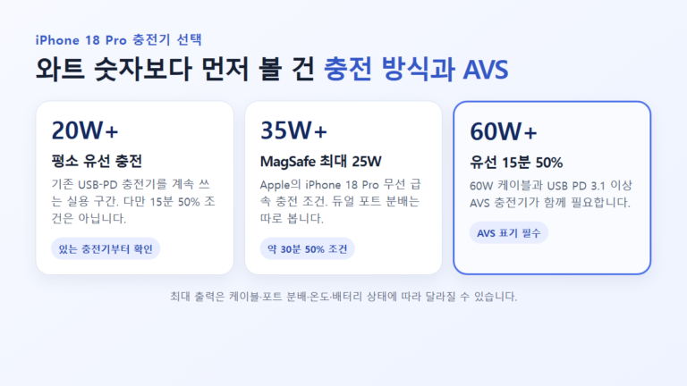 아이폰 18 Pro 충전기의 20W 35W 60W AVS 조건 비교