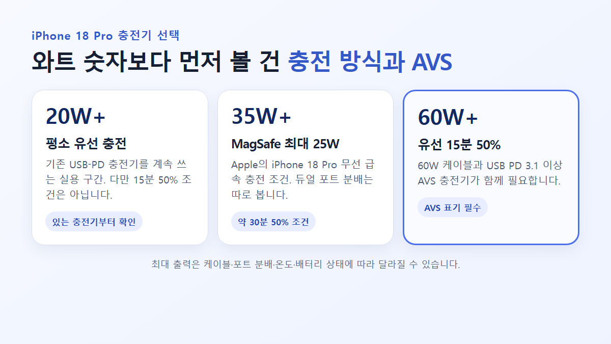 아이폰 18 Pro 충전기의 20W 35W 60W AVS 조건 비교