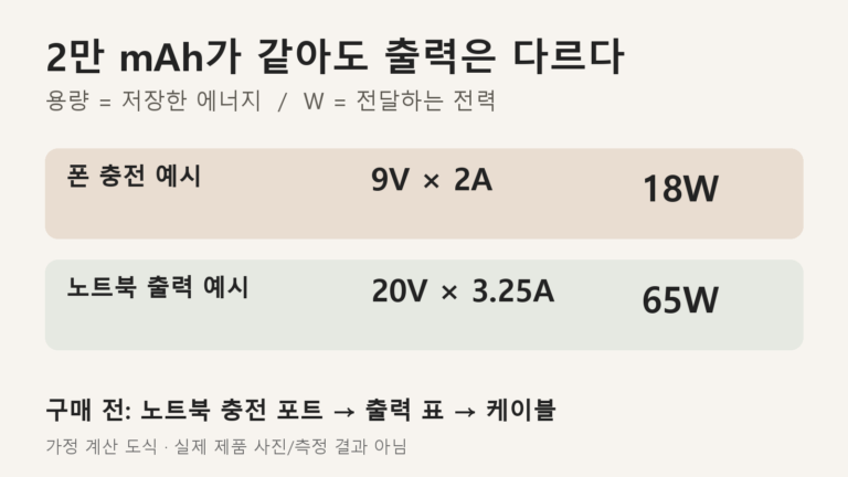 보조배터리로 노트북 충전이 안 될 때: 2만 mAh보다 출력부터