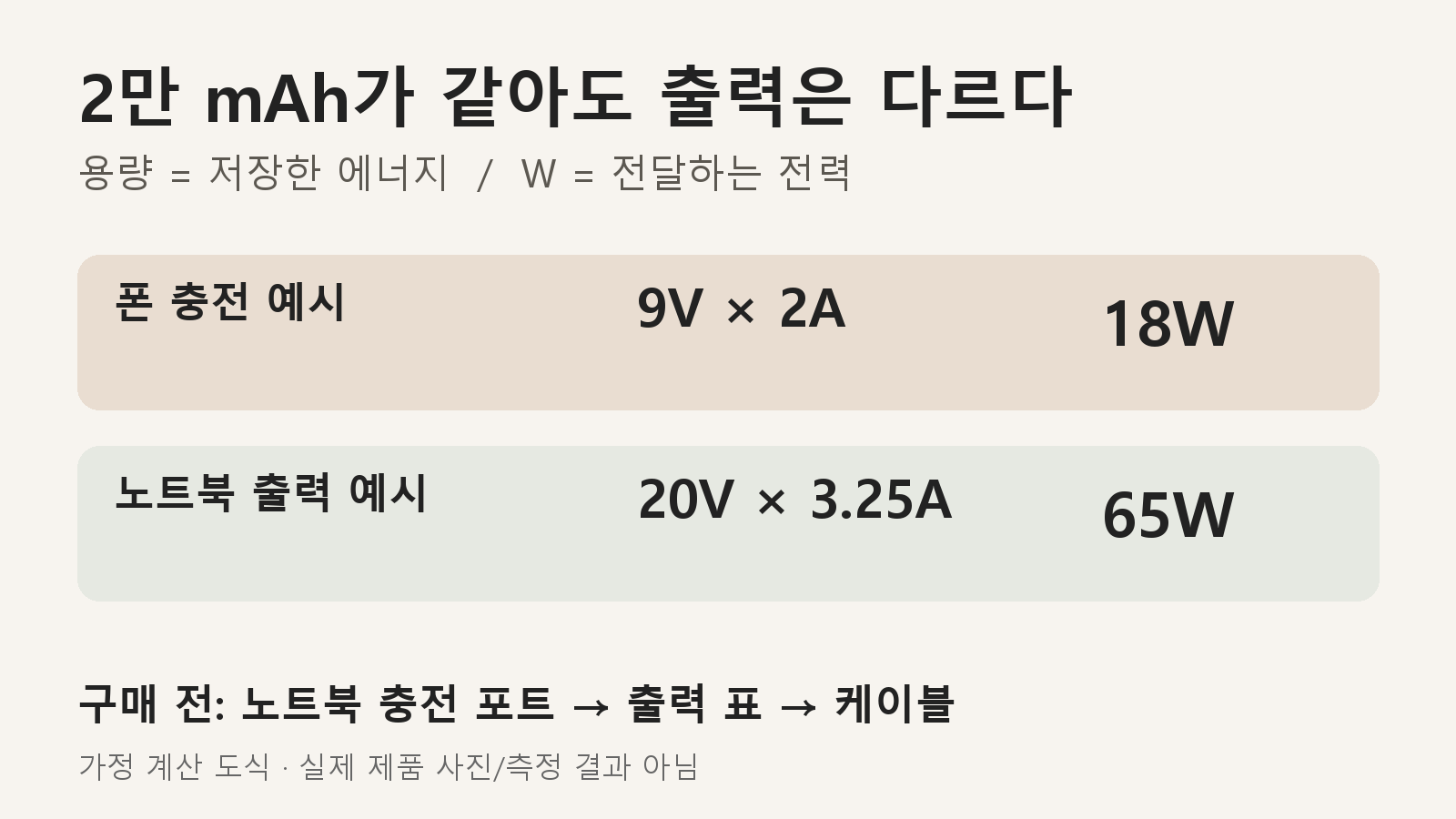 용량과 출력의 차이: 9V 곱하기 2A는 18W,20V 곱하기3.25A는65W