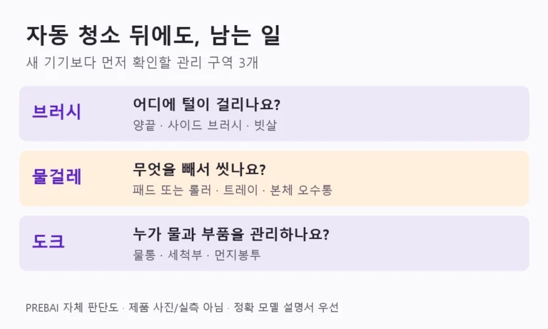 자동청소 뒤에도 브러시 털, 걸레와 오수통, 도크 물통·세척부·먼지봉투 관리가 남는지 확인하는 PREBAI 자체 판단도