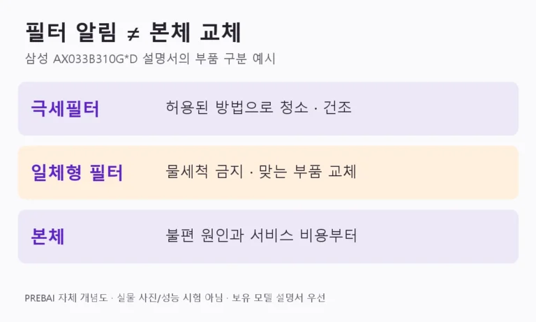 극세필터는 설명서대로 청소·건조, 일체형 필터는 물세척 없이 맞는 부품 교체, 본체는 원인과 서비스 비용부터 확인하는 PREBAI 자체 개념도