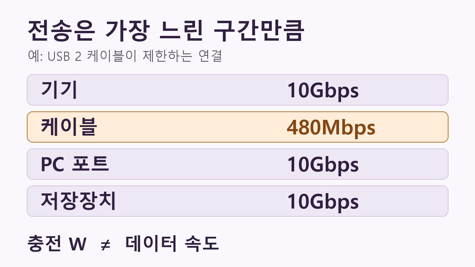 기기·케이블·PC 포트·저장장치 중 USB 2 케이블이 전송 경로를 제한하는 예시 도식